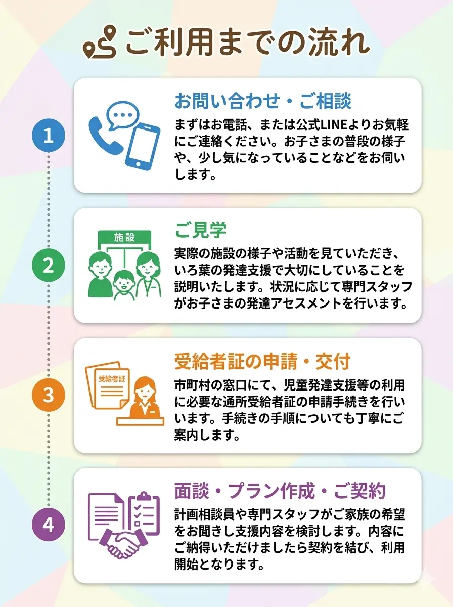 ご利用までの流れ：1.お問い合わせ・ご相談 2.ご見学 3.受給者証の申請・交付 4.面談・プラン作成・ご契約